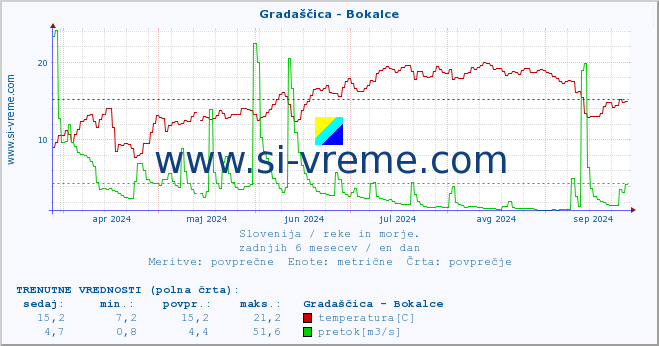 POVPREČJE :: Gradaščica - Bokalce :: temperatura | pretok | višina :: zadnje leto / en dan.