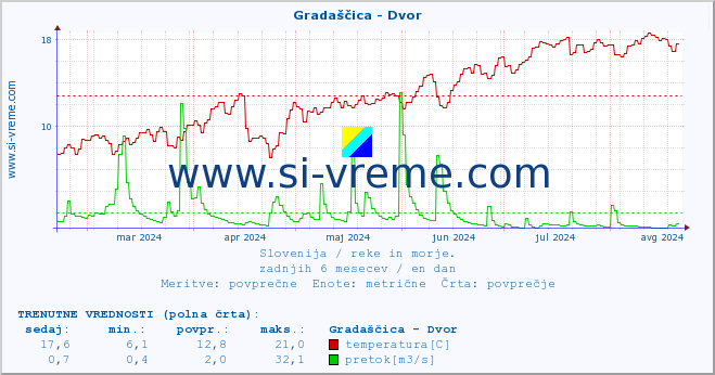 POVPREČJE :: Gradaščica - Dvor :: temperatura | pretok | višina :: zadnje leto / en dan.