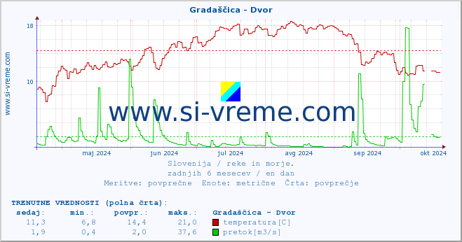 POVPREČJE :: Gradaščica - Dvor :: temperatura | pretok | višina :: zadnje leto / en dan.