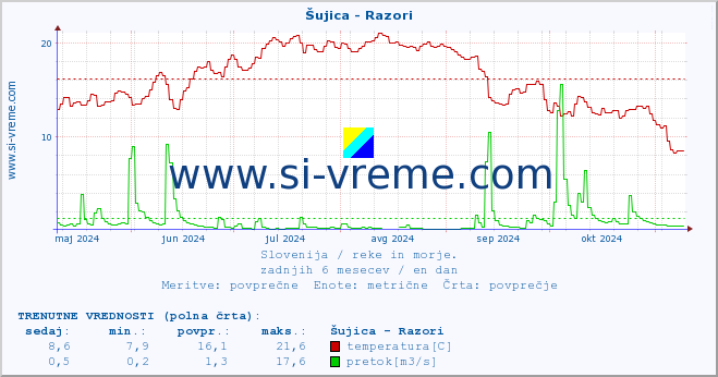 POVPREČJE :: Šujica - Razori :: temperatura | pretok | višina :: zadnje leto / en dan.