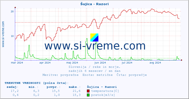 POVPREČJE :: Šujica - Razori :: temperatura | pretok | višina :: zadnje leto / en dan.