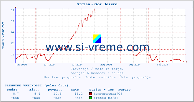 POVPREČJE :: Stržen - Gor. Jezero :: temperatura | pretok | višina :: zadnje leto / en dan.