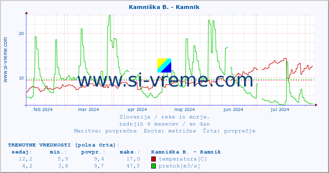 POVPREČJE :: Stržen - Gor. Jezero :: temperatura | pretok | višina :: zadnje leto / en dan.