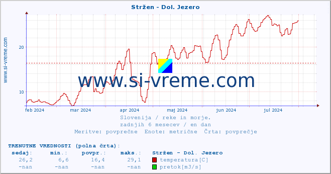 POVPREČJE :: Stržen - Dol. Jezero :: temperatura | pretok | višina :: zadnje leto / en dan.