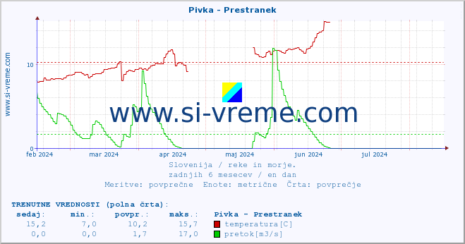 POVPREČJE :: Pivka - Prestranek :: temperatura | pretok | višina :: zadnje leto / en dan.