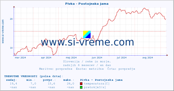 POVPREČJE :: Pivka - Postojnska jama :: temperatura | pretok | višina :: zadnje leto / en dan.