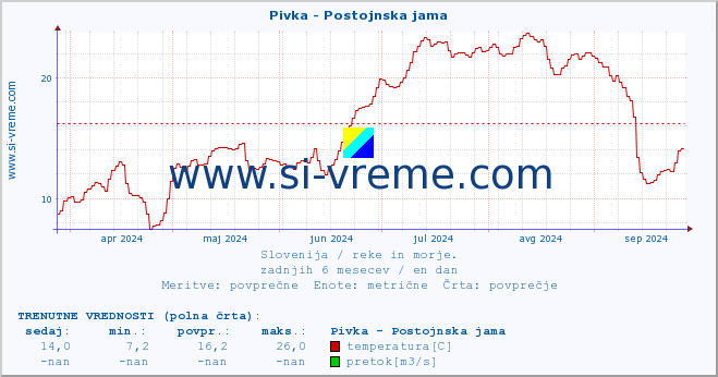 POVPREČJE :: Pivka - Postojnska jama :: temperatura | pretok | višina :: zadnje leto / en dan.