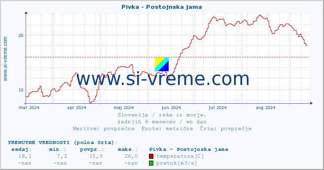 POVPREČJE :: Pivka - Postojnska jama :: temperatura | pretok | višina :: zadnje leto / en dan.