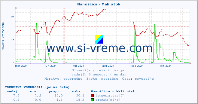 POVPREČJE :: Nanoščica - Mali otok :: temperatura | pretok | višina :: zadnje leto / en dan.