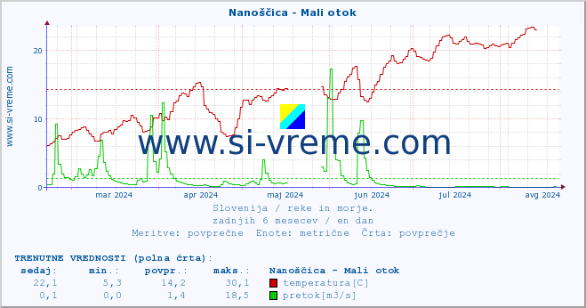 POVPREČJE :: Nanoščica - Mali otok :: temperatura | pretok | višina :: zadnje leto / en dan.