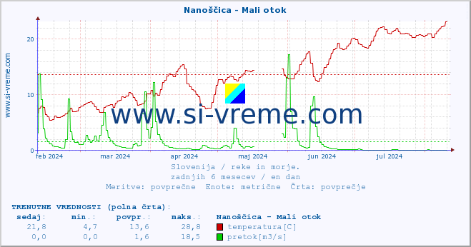 POVPREČJE :: Nanoščica - Mali otok :: temperatura | pretok | višina :: zadnje leto / en dan.