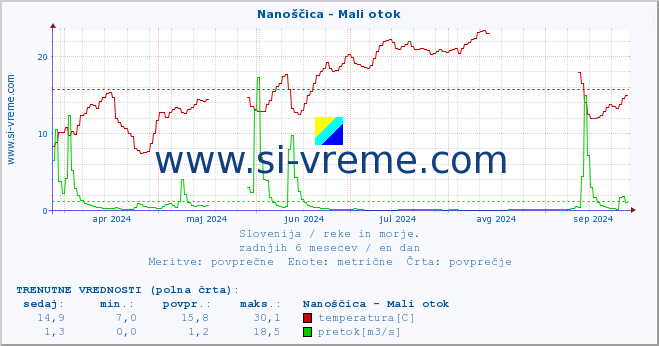 POVPREČJE :: Nanoščica - Mali otok :: temperatura | pretok | višina :: zadnje leto / en dan.