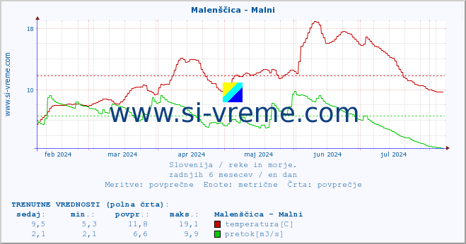 POVPREČJE :: Malenščica - Malni :: temperatura | pretok | višina :: zadnje leto / en dan.