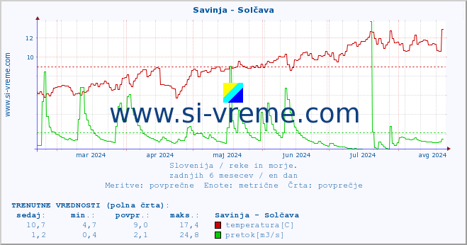 POVPREČJE :: Savinja - Solčava :: temperatura | pretok | višina :: zadnje leto / en dan.