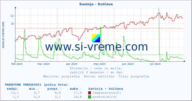 POVPREČJE :: Savinja - Solčava :: temperatura | pretok | višina :: zadnje leto / en dan.