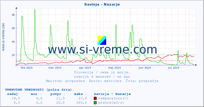 POVPREČJE :: Savinja - Nazarje :: temperatura | pretok | višina :: zadnje leto / en dan.