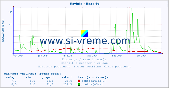 POVPREČJE :: Savinja - Nazarje :: temperatura | pretok | višina :: zadnje leto / en dan.