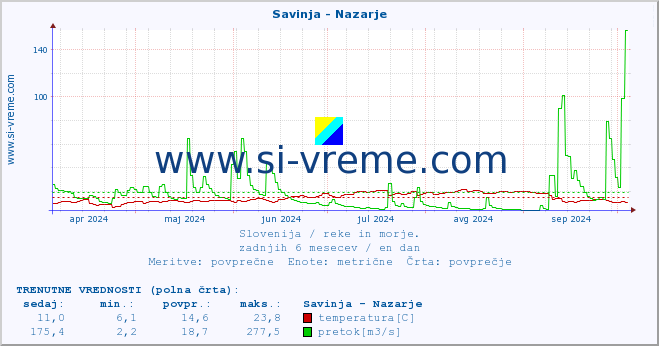 POVPREČJE :: Savinja - Nazarje :: temperatura | pretok | višina :: zadnje leto / en dan.