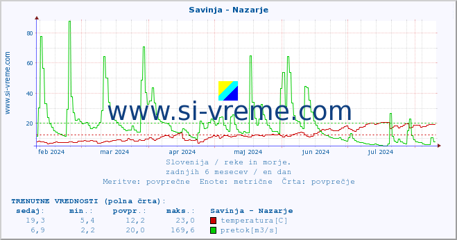 POVPREČJE :: Savinja - Nazarje :: temperatura | pretok | višina :: zadnje leto / en dan.