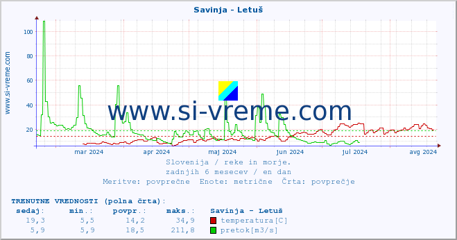 POVPREČJE :: Savinja - Letuš :: temperatura | pretok | višina :: zadnje leto / en dan.