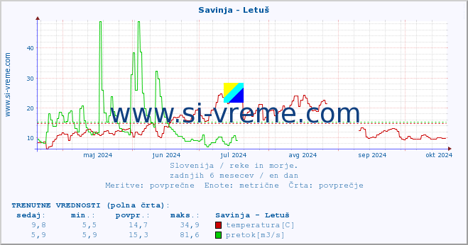 POVPREČJE :: Savinja - Letuš :: temperatura | pretok | višina :: zadnje leto / en dan.