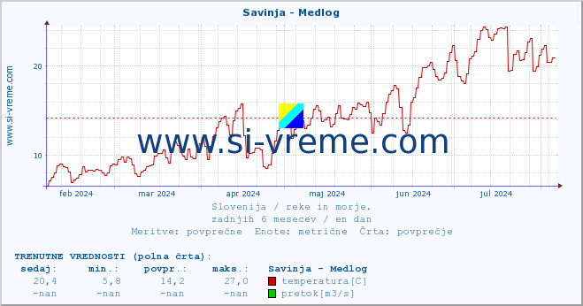 POVPREČJE :: Savinja - Medlog :: temperatura | pretok | višina :: zadnje leto / en dan.