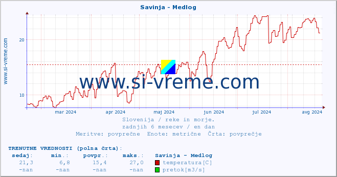 POVPREČJE :: Savinja - Medlog :: temperatura | pretok | višina :: zadnje leto / en dan.