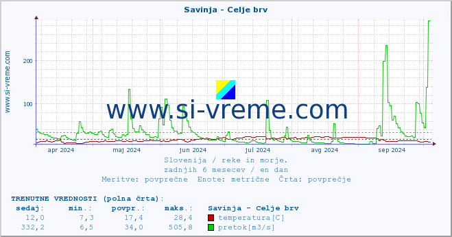 POVPREČJE :: Savinja - Celje brv :: temperatura | pretok | višina :: zadnje leto / en dan.