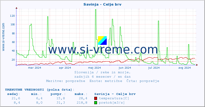 POVPREČJE :: Savinja - Celje brv :: temperatura | pretok | višina :: zadnje leto / en dan.