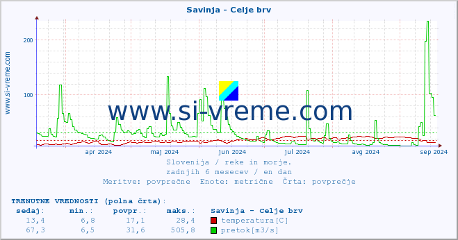 POVPREČJE :: Savinja - Celje brv :: temperatura | pretok | višina :: zadnje leto / en dan.