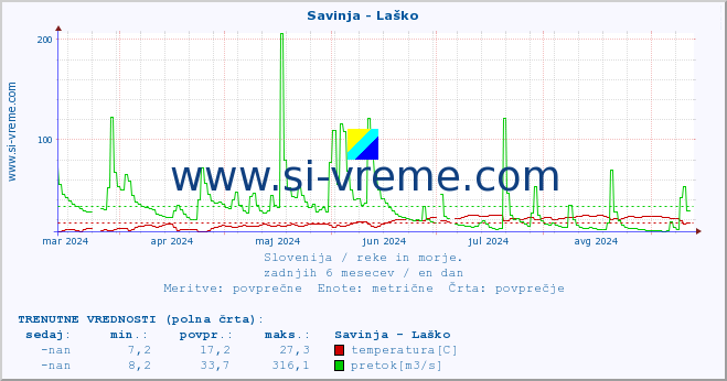 POVPREČJE :: Savinja - Laško :: temperatura | pretok | višina :: zadnje leto / en dan.