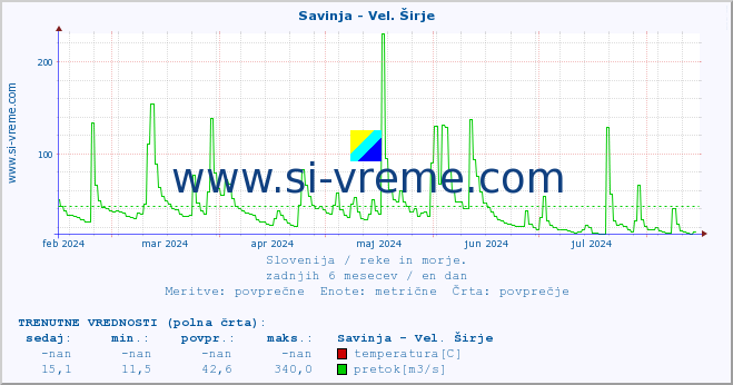 POVPREČJE :: Savinja - Vel. Širje :: temperatura | pretok | višina :: zadnje leto / en dan.