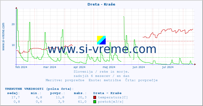 POVPREČJE :: Dreta - Kraše :: temperatura | pretok | višina :: zadnje leto / en dan.