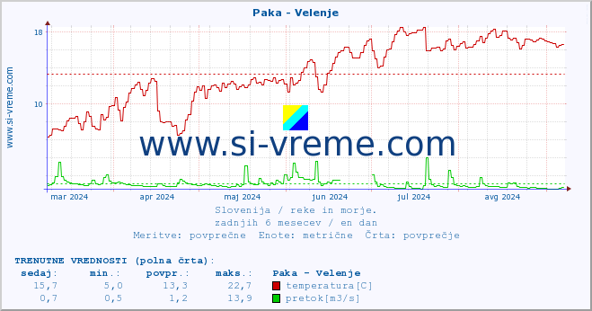 POVPREČJE :: Paka - Velenje :: temperatura | pretok | višina :: zadnje leto / en dan.