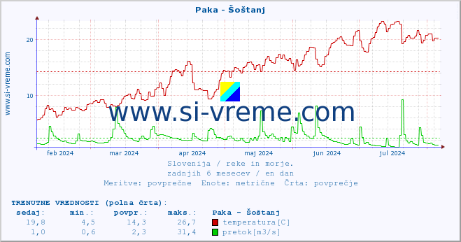 POVPREČJE :: Paka - Šoštanj :: temperatura | pretok | višina :: zadnje leto / en dan.