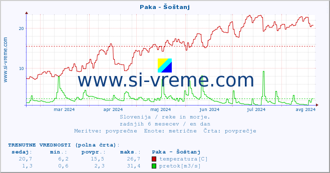 POVPREČJE :: Paka - Šoštanj :: temperatura | pretok | višina :: zadnje leto / en dan.