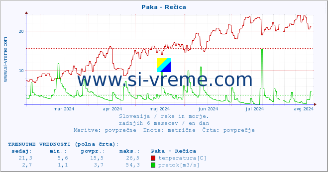 POVPREČJE :: Paka - Rečica :: temperatura | pretok | višina :: zadnje leto / en dan.