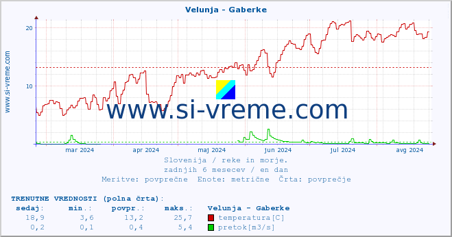 POVPREČJE :: Velunja - Gaberke :: temperatura | pretok | višina :: zadnje leto / en dan.