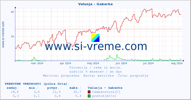 POVPREČJE :: Velunja - Gaberke :: temperatura | pretok | višina :: zadnje leto / en dan.