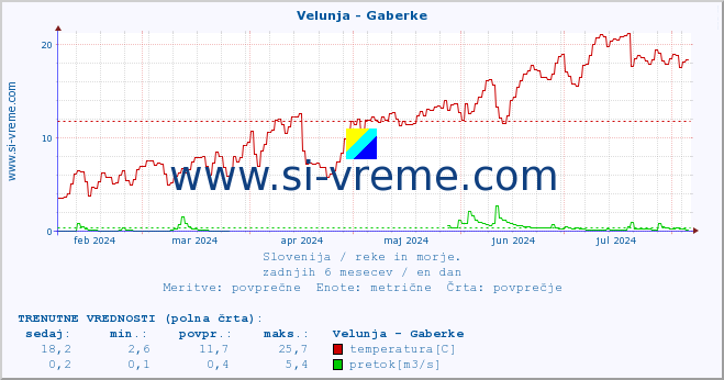 POVPREČJE :: Velunja - Gaberke :: temperatura | pretok | višina :: zadnje leto / en dan.