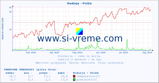 POVPREČJE :: Hudinja - Polže :: temperatura | pretok | višina :: zadnje leto / en dan.