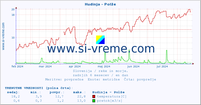 POVPREČJE :: Hudinja - Polže :: temperatura | pretok | višina :: zadnje leto / en dan.