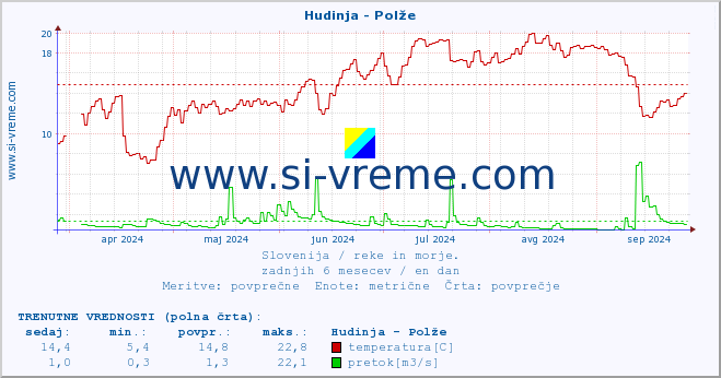 POVPREČJE :: Hudinja - Polže :: temperatura | pretok | višina :: zadnje leto / en dan.