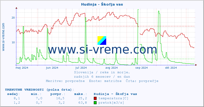 POVPREČJE :: Hudinja - Škofja vas :: temperatura | pretok | višina :: zadnje leto / en dan.