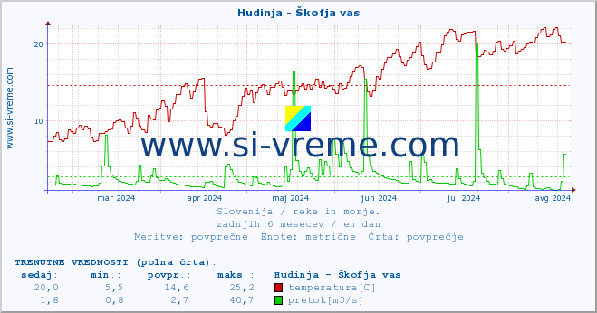 POVPREČJE :: Hudinja - Škofja vas :: temperatura | pretok | višina :: zadnje leto / en dan.