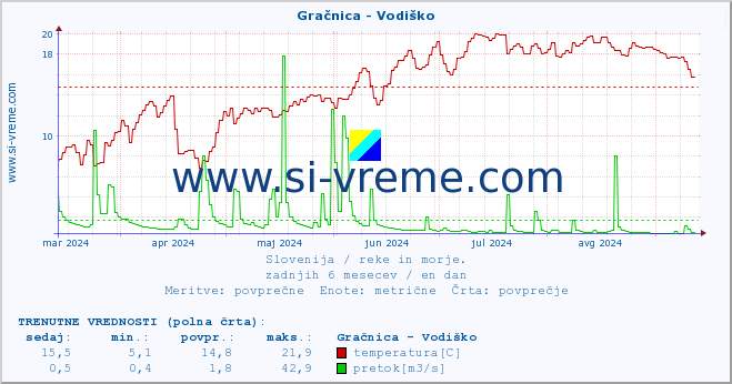 POVPREČJE :: Gračnica - Vodiško :: temperatura | pretok | višina :: zadnje leto / en dan.