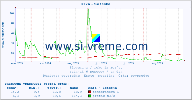 POVPREČJE :: Krka - Soteska :: temperatura | pretok | višina :: zadnje leto / en dan.