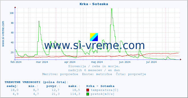 POVPREČJE :: Krka - Soteska :: temperatura | pretok | višina :: zadnje leto / en dan.