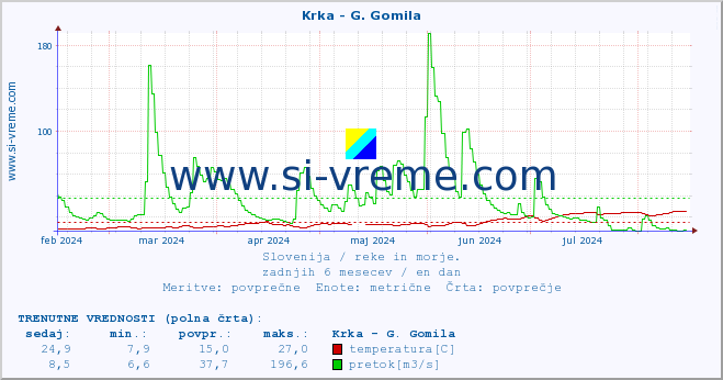 POVPREČJE :: Krka - G. Gomila :: temperatura | pretok | višina :: zadnje leto / en dan.