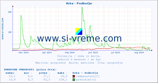 POVPREČJE :: Krka - Podbočje :: temperatura | pretok | višina :: zadnje leto / en dan.